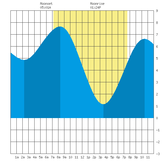 Kalaloch tide chart for Tuesday, March 23, 2021