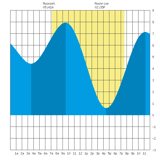 Kalaloch tide chart for Wednesday, March 24, 2021