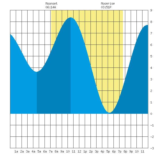 Kalaloch tide chart for Thursday, March 25, 2021