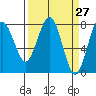 Kalaloch tide chart for Saturday, March 27, 2021