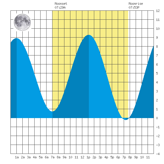 Kalaloch tide chart for Sunday, March 28, 2021