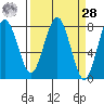 Kalaloch tide chart for Sunday, March 28, 2021