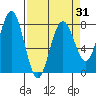Kalaloch tide chart for Wednesday, March 31, 2021