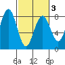 Kalaloch tide chart for Wednesday, March 3, 2021