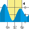 Kalaloch tide chart for Thursday, March 4, 2021