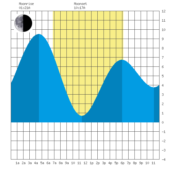 Kalaloch tide chart for Friday, March 5, 2021