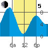 Kalaloch tide chart for Friday, March 5, 2021