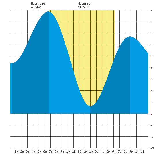Kalaloch tide chart for Sunday, March 7, 2021