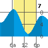 Kalaloch tide chart for Sunday, March 7, 2021