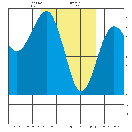 Kalaloch tide chart for Monday, March 8, 2021