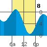 Kalaloch tide chart for Monday, March 8, 2021