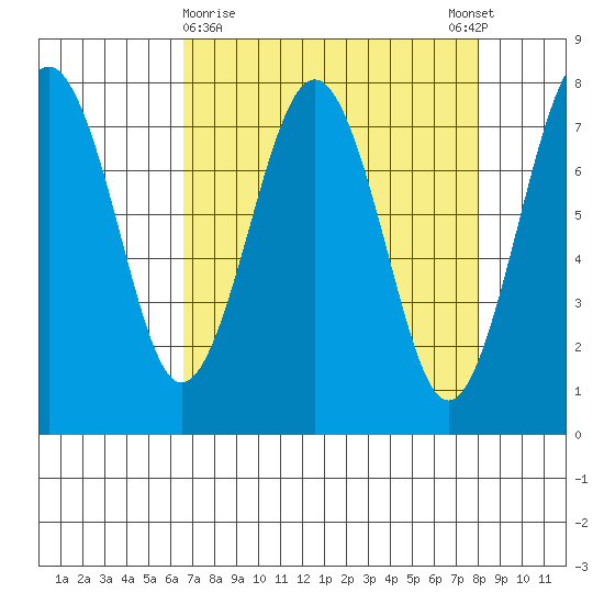 Kalaloch tide chart for Saturday, April 10, 2021