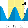 Kalaloch tide chart for Saturday, April 10, 2021