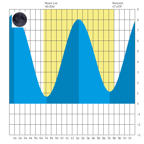 Kalaloch tide chart for Sunday, April 11, 2021