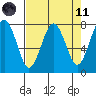 Kalaloch tide chart for Sunday, April 11, 2021