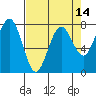 Kalaloch tide chart for Wednesday, April 14, 2021