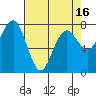 Kalaloch tide chart for Friday, April 16, 2021