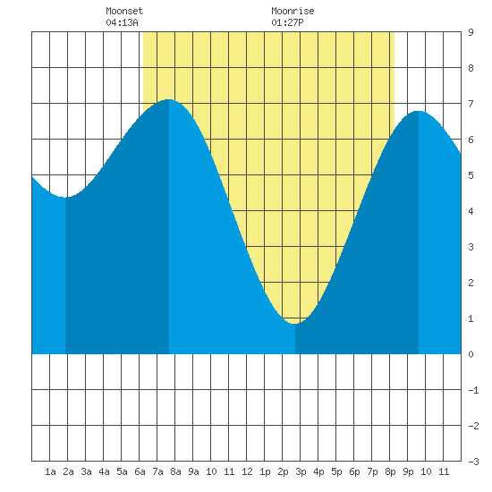 Kalaloch tide chart for Wednesday, April 21, 2021