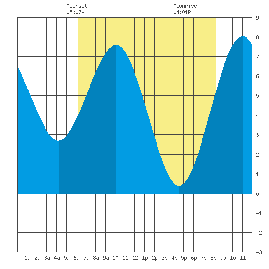 Kalaloch tide chart for Friday, April 23, 2021