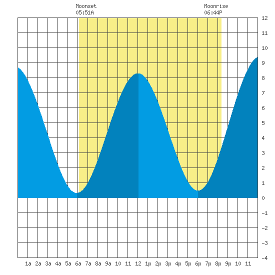Kalaloch tide chart for Sunday, April 25, 2021