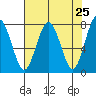 Kalaloch tide chart for Sunday, April 25, 2021