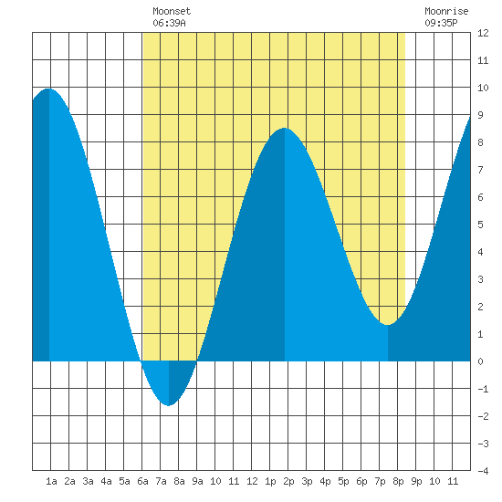 Kalaloch tide chart for Tuesday, April 27, 2021