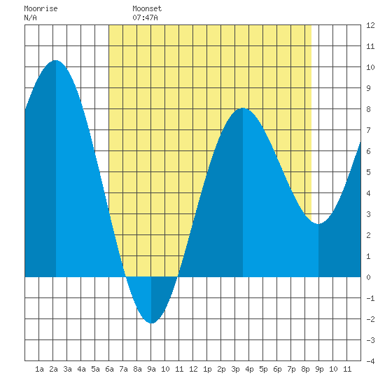 Kalaloch tide chart for Thursday, April 29, 2021