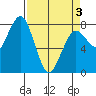 Kalaloch tide chart for Saturday, April 3, 2021