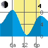 Kalaloch tide chart for Sunday, April 4, 2021