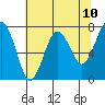 Kalaloch tide chart for Monday, May 10, 2021
