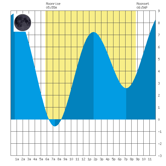 Kalaloch tide chart for Tuesday, May 11, 2021