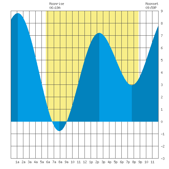 Kalaloch tide chart for Wednesday, May 12, 2021
