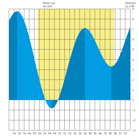 Kalaloch tide chart for Thursday, May 13, 2021