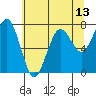 Kalaloch tide chart for Thursday, May 13, 2021