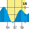 Kalaloch tide chart for Sunday, May 16, 2021