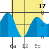Kalaloch tide chart for Monday, May 17, 2021