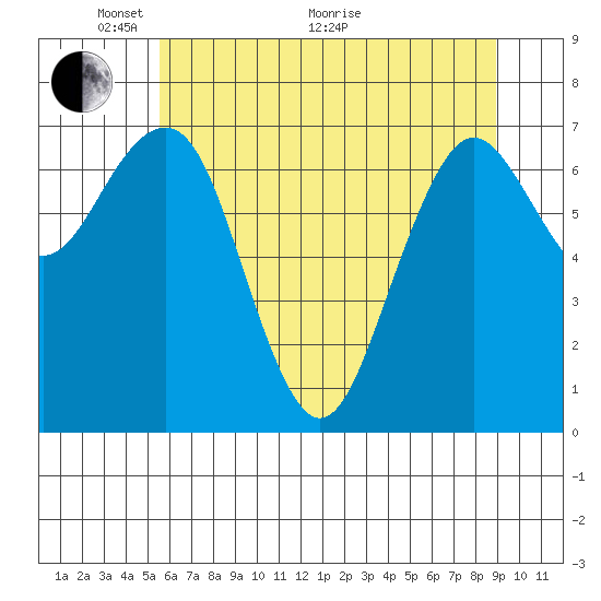 Kalaloch tide chart for Wednesday, May 19, 2021