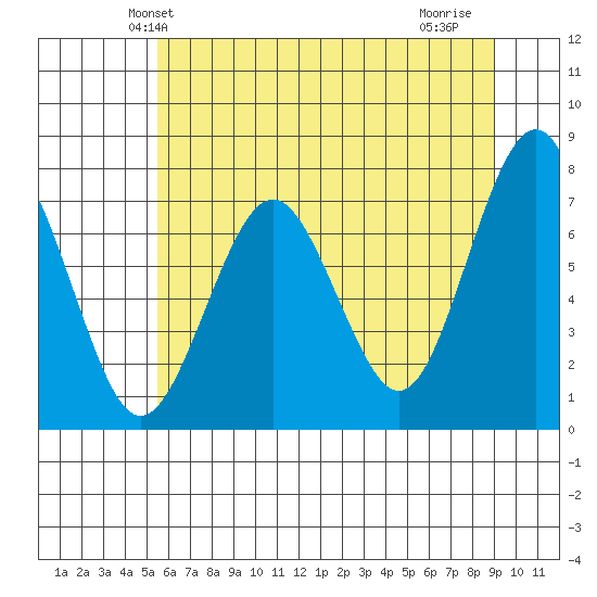 Kalaloch tide chart for Sunday, May 23, 2021