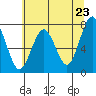 Kalaloch tide chart for Sunday, May 23, 2021
