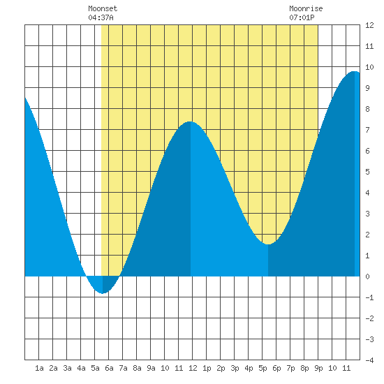 Kalaloch tide chart for Monday, May 24, 2021