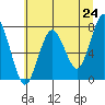 Kalaloch tide chart for Monday, May 24, 2021