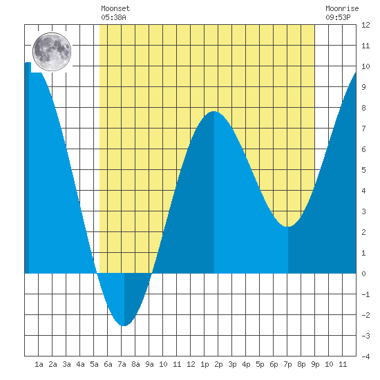 Kalaloch tide chart for Wednesday, May 26, 2021