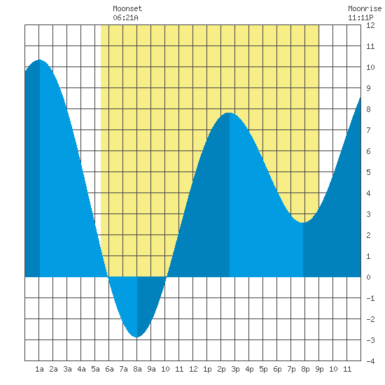 Kalaloch tide chart for Thursday, May 27, 2021