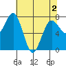 Kalaloch tide chart for Sunday, May 2, 2021