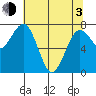 Kalaloch tide chart for Monday, May 3, 2021