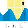 Kalaloch tide chart for Wednesday, May 5, 2021