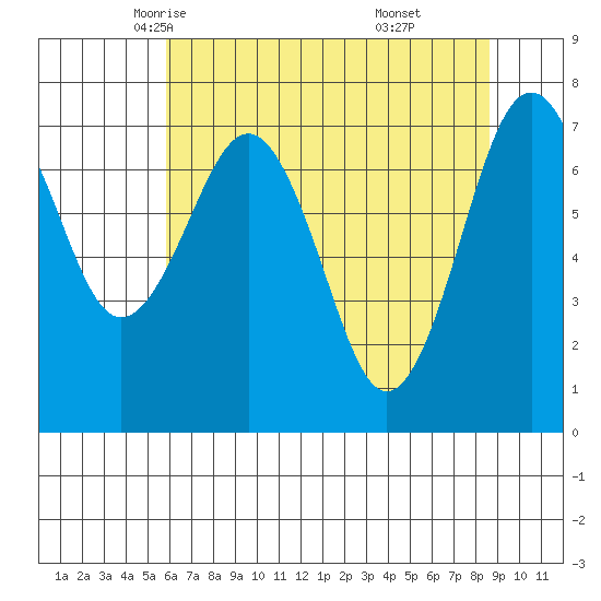 Kalaloch tide chart for Thursday, May 6, 2021