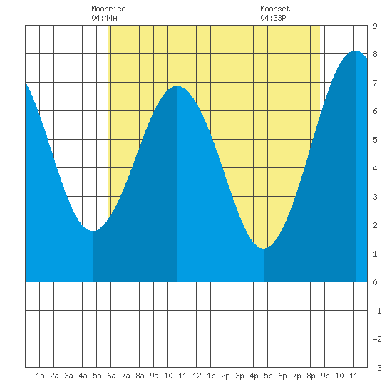 Kalaloch tide chart for Friday, May 7, 2021