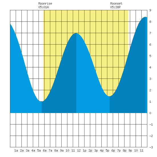 Kalaloch tide chart for Saturday, May 8, 2021
