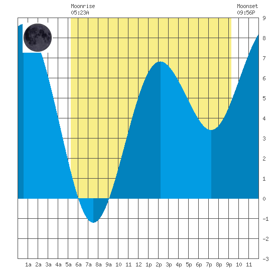 Kalaloch tide chart for Thursday, June 10, 2021